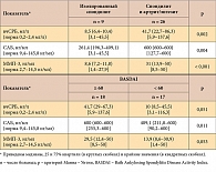 Таблица 3. Сопоставление уровней вчСРБ, САБ и ММП-3 у больных с различными клиническими проявлениями и активностью АС
