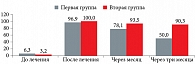 Рис. 1. Динамика количества лактобактерий в группах, %