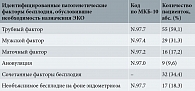 Таблица 2. Характер бесплодия по критериям МКБ-10, обусловивший показания к ЭКО у обследованных больных с ЭКЯ и сниженным овариальным резервом (n = 93)