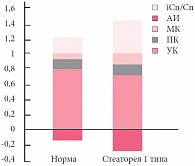 Рис. 1. Спектр КЖК у детей раннего возраста со стеатореей 1 типа (средние данные при грудном и искусственном вскармливании)