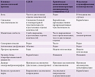 Таблица 2. Клинико-диагностические особенности ДПН, СДСП и хронической воспалительной демиелинизирующей полиневропатии