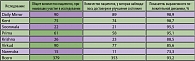 Таблица 3. Сводные результаты наблюдений при ежедневном приеме Менопейс® в течение 3 месяцев с детализацией места проведения исследования (данные семи наблюдательных исследований)