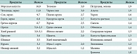 Таблица 3. Содержание железа в растительных продуктах (мг/100 г) [23]