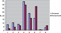 Рис. 2. Сравнительная оценка результатов лечения в основной и контрольной группах по шкале оценки НИИ им. Н.Н. Бурденко  РАМН. 1 –  выздоровление,  2 – легкая астения, 3 – умеренная астения, 4 – грубая астения (3 группа инвалидности), 5 – 2 группа инвалид