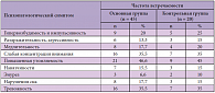 Таблица 5. Распространенность психопатологических симптомов в основной и контрольной группах 