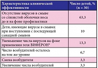 Таблица 1. Влияние геля ВИФЕРОН® на вирусную обсемененность носовых ходов