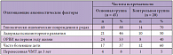 Таблица 1. Анамнестические отягощающие факторы в основной и контрольной группах