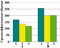 Рисунок 2. Динамика среднеэффективных объемов до и после лечения Камиреном XL. Цифрами обозначены: 1 – ночной сегмент, 2  и 3 – соответственно дневной и вечерний