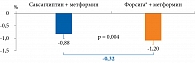 Среднее снижение HbA1c от исходного уровня на фоне приема комбинаций «саксаглиптин + метформин» и «Форсига® + метформин»