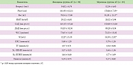 Таблица 1. Основные антропометрические показатели, сосудистая ригидность и метаболический статус у пациентов с АГ в зависимости от пола