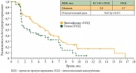 Рис. 5. Увеличение медианы времени до прогрессирования при добавлении винтафолида (EC 145) к пегилированному липосомальному доксорубицину у пациенток с платинорезистентным раком яичников (данные исследования PRECEDENT)