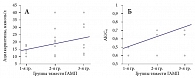Рис. 3. Зависимость уровня ацилкарнитинов (АК, А) и значения коэффициента «ацилкарнитины/свободный карнитин» (АК/С0, Б) от степени выраженности ГАМП