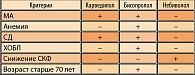 Таблица. Алгоритм дифференцированного назначения β-адреноблокаторов у женщин с ХСН