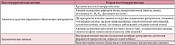 Таблица 1. Этиопатогенетическая классификация анемий