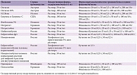 Таблица 1. Препараты иммуноглобулина человека нормального для внутривенного введения, зарегистрированные в России*