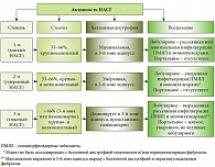 Рис. 4. Характеристики НАСГ в зависимости от активности
