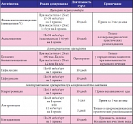 Таблица 1. Схема антибактериальной терапии острого стрептококкового тонзиллита