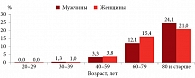 Рис. 1. Выявляемость стенокардии напряжения у мужчин и женщин в зависимости от возраста