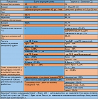 Таблица 2. Клинико-анамнестические данные анкетируемых