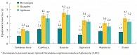 Рис. 2. Продолжительность основных симптомов ОРВИ негриппозной этиологии на фоне терапии Ингавирином в сравнении с Арбидолом и плацебо