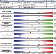 Рис. 5. Биоимпедансный анализ состава тела пациентки от 11 февраля 2020 г. (перед оперативным лечением)