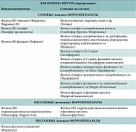 Таблица 4. Препараты железа для профилактики железодефицитных состояний