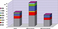 График 4. Результаты изучения абсолютного содержания С2-С6  в фекалиях больных НЯК до и после лечения препаратом Пентаса