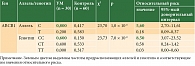 Таблица 3. Распределение частот аллелей и генотипов полиморфного маркера C3435T гена АBСB1 среди больных увеальной меланомой