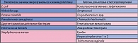 Таблица 2. Патогенные микроорганизмы,  ассоциируемые с хроническим бактериальным простатитом