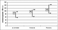 Диаграмма 1. Динамика концентрации Hb при лечении ЭПРЕКСОМ