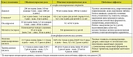 Таблица 5. Лекарственные препараты, обычно используемые для длительной профилактики НАО