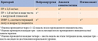 Таблица 2. Доказательная база эффективности и безопасности альфа-липоевой кислоты при диабетической полиневропатии