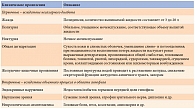 Таблица 1. Клинические проявления ЦНД