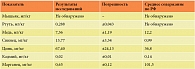 Таблица 4. Количественные химические исследования пыльцы тимофеевки, собранной вблизи автострады в Истринском районе Московской области