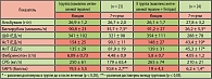 Таблица 2. Динамика показателей печеночной дисфункции и тяжести состояния больных по шкале SAPS
