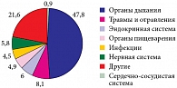 Рис. 1. Структура общей заболеваемости детей Санкт-Петербурга в 2011 г., %