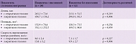 Таблица 1. Показатели статокинезиограммы у пациентов с инсомнией и без нее