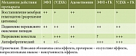 Таблица 4. Сравнительная эффективность гепатопротекторов