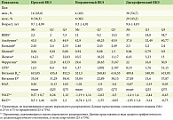 Таблица 4. Значения антропометрических и отдельных метаболических показателей у пациентов с различными формами ВБЭ