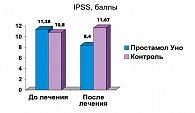 Диаграмма 1. Изменение суммарных баллов IPSS
