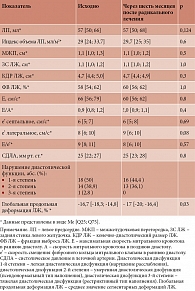 Таблица 5. Результаты эхоКГ у пациентов с ремиссией эндогенного гиперкортицизма