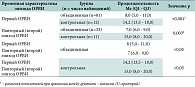 Таблица 5. Эффективность повторных лечебных курсов анаферона при ОРВИ у детей (период наблюдения: ноябрь 2008 по февраль 2009)