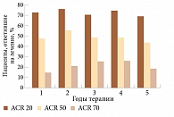 Рис. 3. Пятилетняя эффективность лефлуномида по критериям ACR (исследования MN301 и MN302)