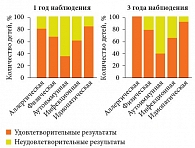 Рис. 2. Результаты катамнестического наблюдения пациентов с хронической крапивницей через 1 год (n = 126) и 3 года (n = 84)