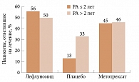 Рис. 2. Эффективность лефлуномида при раннем и позднем РА