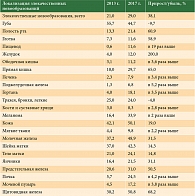 Таблица 2. Доля злокачественных новообразований, активно выявленных в Краснодарском крае в 2013–2017 гг. (активная выявляемость)