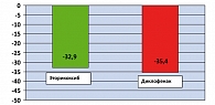 Рисунок 2. Динамика хронической БНЧС (мм, ВАШ) к 4-й неделе от начала лечения: прием эторикоксиба 60 мг и диклофенака 150 мг (n = 461) (33)