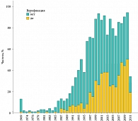 Рис. 2. Частота выявления и верификации саркоидоза в Республике Татарстан по данным  на 1 июня 2011 г.