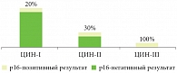   Рис. 2. Частота выявления p16-позитивных результатов у пациенток с ВПЧ-ассоциированным хроническим цервицитом и наличием ЦИН (n = 34)
