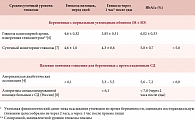 Таблица 1. Гликемия у беременных с нормальной толерантностью к глюкозе и ее целевые значения  для беременных с прегестационным СД